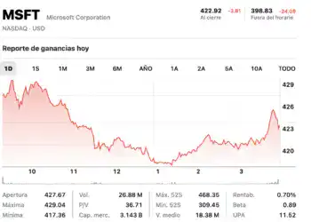 Reporte de ganancias Microsoft (Fuente: Yahoo Finance)